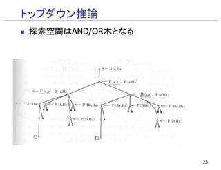トップダウン推論
探索空間はAND/OR木となる
23
 