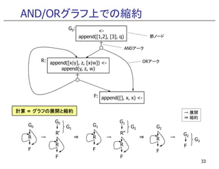 AND/ORグラフ上での縮約
<-
append([1,2], [3], q)
append([x|y], z, [x|w]) <-
append(y, z, w)
G0:
R: ORアーク
ANDアーク
節ノード
33
append([], x, x) <-F:
G0
R
F
R’
R
F
G0
G1
G1
R
F
R”
R
F
G1
G2 G2
R
F
F
G2
G3
⇒→ → ⇒ →
→ 展開
⇒ 縮約
計算計算計算計算 = グラフの展開と縮約グラフの展開と縮約グラフの展開と縮約グラフの展開と縮約
 