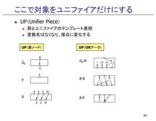 ここで対象をユニファイアだけにする
UP（Unifier Piece）
節とユニファイアのテンプレート表現
変数名はなくなり、接点に変化する
q
G
UP（節ノード）（節ノード）（節ノード）（節ノード） UP（（（（ORアーク）アーク）アーク）アーク）
G -R
34
q
G0
x
F
x y z w
R
y z w
1 [2] [3] ・
1
G0-R
・ ・R-R
R-F []
 