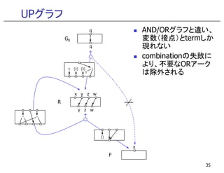 UPグラフ
q
q
G0
1 [2] [3] ・
1
AND/ORグラフと違い、
変数（接点）とtermしか
現れない
combinationの失敗に
より、不要なORアーク
は除外される
35
x
F
x y z w
R
y z w
[]
・ ・
 