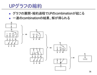 UPグラフの縮約
q
q
1 [2] [3] ・
1
[2] [3] ・
1
q
⇒
グラフの展開・縮約過程でUPのcombinationが起こる
一連のcombinationの結果、解が得られる
36
x y z w
y z w
y z w
x y z w
y z w
・ ・
[] [3] ・
[1,2]
q
y z w
x
[]
[1,2,3]
q
⇒
⇒
 