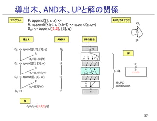 導出木、AND木、UPと解の関係
G0
R
F
F: append([], x, x) <-
R: append([x|y], z, [x|w]) <- append(y,z,w)
G0: <- append([1,2], [3], q)
G0: <- append([1,2], [3], q)
R
σ1={[1|w]/q}
G0
1 [2] [3] ・
1
q
プログラムプログラムプログラムプログラム
導出木導出木導出木導出木 AND木木木木 UPの結合の結合の結合の結合
AND/ORグラフグラフグラフグラフ
解解解解
37
G1: <- append([2], [3], w)
σ2={[2|w’]/w}
G2: <- append([], [3], w’)
F
σ3={[3]/w’}
G3: □
σ1σ2σ3={[1,2,3]/q}
R
R
R
F
・ ・
x
[]
解解解解
[1,2,3]
q
⇒
全UPの
combination
 