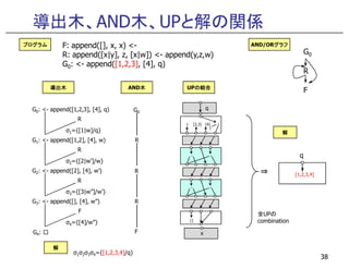 導出木、AND木、UPと解の関係
G0
R
F
F: append([], x, x) <-
R: append([x|y], z, [x|w]) <- append(y,z,w)
G0: <- append([1,2,3], [4], q)
1 [2,3] [4] ・
1
q
プログラムプログラムプログラムプログラム
導出木導出木導出木導出木 AND木木木木 UPの結合の結合の結合の結合
AND/ORグラフグラフグラフグラフ
解解解解
G0: <- append([1,2,3], [4], q)
R
σ1={[1|w]/q}
G0
38
G1: <- append([1,2], [4], w)
R
σ2={[2|w’]/w}
G2: <- append([2], [4], w’)
σ3={[3|w”]/w’}
G3: <- append([], [4], w”)
F
σ4={[4]/w”}
G4: □
σ1σ2σ3σ4={[1,2,3,4]/q}
R
R
R
R
F x
[]
解解解解
[1,2,3,4]
q
⇒
解解解解
全UPの
combination
・ ・
・ ・
 