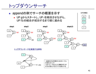 トップダウンサーチ
appendの例でサーチの概要を示す
UP gからスタートし、UP rを結合させながら、
UP fとの結合が成功するまで順に進める
g
・・・
r
r
f
C
g
f
fail C
g
f
fail C
g
f
fail C
g
f
fail
step1 step2 step3 step4,5
UPの構成
41
C
r OK
C
r C
f
fail C
r C
f
fail
C
r
ansC
f
トップダウンサーチを実現するトップダウンサーチを実現するトップダウンサーチを実現するトップダウンサーチを実現するDFG
C
f
C
r
g
ans
・点線矢印は同期のためのトークン
が流れるリンク
・Cオペレータは入力（実線矢印）の
片方が変化するだけでも発火する
 