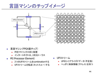 言語マシンのチップイメージ
C
R
UPをcombination
UPをカットスルー
言語マシン（FPGA製チップ）
PEをマトリックス状に配置
インターコネクトは、2次元トーラス
PE（Processor Element）
2つのUPストリームをcombinationする
UPストリームを転送（カットスルー）する
44
UPストリーム
UPのシリアライズドデータ（不定長）
ヘッダに制御情報（アドレス）を持つ
 