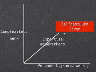 Complexiteit
werk
Veranderlijkheid werk
+
+
-
+
Expertise
medewerkers
Zelfgestuurd
leren
 