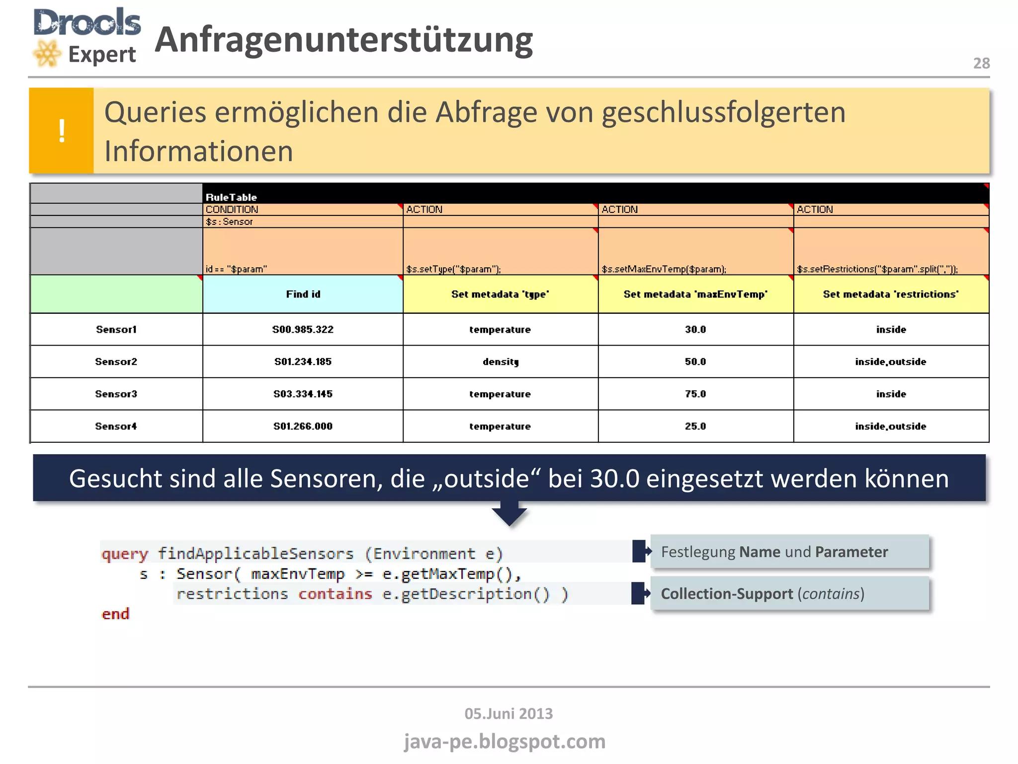 28
java-pe.blogspot.com
05.Juni 2013
Expert Anfragenunterstützung
!
Queries ermöglichen die Abfrage von geschlussfolgerten
Informationen
Gesucht sind alle Sensoren, die „outside“ bei 30.0 eingesetzt werden können
Festlegung Name und Parameter
Collection-Support (contains)
 