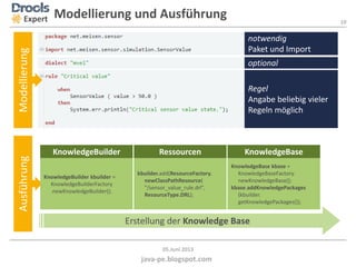 10
java-pe.blogspot.com
05.Juni 2013
Modellierung und AusführungExpert
Modellierung
notwendig
Paket und Import
optional
Regel
Angabe beliebig vieler
Regeln möglich
Ausführung
KnowledgeBuilder kbuilder =
KnowledgeBuilderFactory
.newKnowledgeBuilder();
KnowledgeBuilder
Erstellung der Knowledge Base
kbuilder.add(ResourceFactory.
newClassPathResource(
"/sensor_value_rule.drl",
ResourceType.DRL);
Ressourcen
KnowledgeBase kbase =
KnowledgeBaseFactory.
newKnowledgeBase();
kbase.addKnowledgePackages
(kbuilder.
getKnowledgePackages());
KnowledgeBase
 