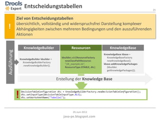 25
java-pe.blogspot.com
05.Juni 2013
Expert Entscheidungstabellen
!
Ziel von Entscheidungstabellen
übersichtlich, vollständig und widerspruchsfrei Darstellung komplexer
Abhängigkeiten zwischen mehreren Bedingungen und den auszuführenden
Aktionen
KnowledgeBuilder kbuilder =
KnowledgeBuilderFactory
.newKnowledgeBuilder();
KnowledgeBuilder
Ausführung
Erstellung der Knowledge Base
kbuilder.add(ResourceFactory.
newClassPathResource(
"/dt_example.xls",
ResourceType.DTABLE, dtc);
Ressourcen
KnowledgeBase kbase =
KnowledgeBaseFactory.
newKnowledgeBase();
kbase.addKnowledgePackages
(kbuilder.
getKnowledgePackages());
KnowledgeBase
!
 