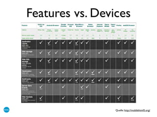 Features vs. Devices
Quelle: http://mobilehtml5.org/
 