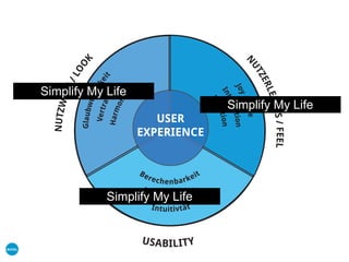 USER
EXPERIENCE
Joyofuse
Glaubwürdigkeit
Interaktion
Vertrauen
Reaktion
Harmonie
Berechenbarkeit
Funktionalität
Intuitivtät
NUTZWERT/LOOK
N
UTZERLEBNIS/FEEL
USABILITY
Simplify My Life
Simplify My Life
Simplify My Life
 