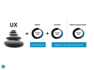 = +
Fragen was User wollen und brauchen5 Ebenen der UX
UX WERTE TESTING WERTE HINZUFÜGEN
Projekt
DNA
Projekt
DNA
Projekt
DNA
 