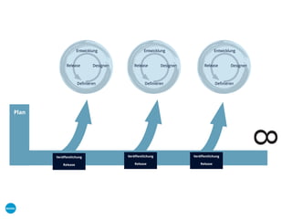 Plan
Definieren
DesignenRelease
Entwicklung
Definieren
DesignenRelease
Entwicklung
Definieren
DesignenRelease
Entwicklung
Veröffentlichung
Release
Veröffentlichung
Release
Veröffentlichung
Release
8
 