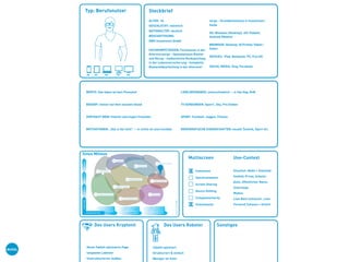 Typ: Berufsnutzer
Des Users Kryptonit
Sinus Milieus
10% Etablierte
14% Konsum Materialisten
11% Hedonisten
9% Experimentalisten
15% Bürgerliche Mitte
14% Traditionsverwurzelte
5% Konservative
10% Moderner Performer
Neuorientierung
Mulit-Optionalität
Experimentierfreude
Leben in Paradoxien
Modernisierung
Individualisierung
Selbstverwirklichung
Genuss
Traditionelle Werte
Pflichterfüllung
Ordnung
UnterschichtMittelschichtOberschichtSozialeLage
Grundorientierung
4% DDR-Nostalgische
5% Konservative
Quelle:Sinus2009
Steckbrief
ALTER: 34
GESCHLECHT: männlich
NATIONALITÄT: deutsch
BESCHÄFTIGUNG:
DWS Investment GmbH
FACHKOMPETENZEN: Fachwissen in der
Altersvorsorge - Spezialwissen Riester
und Rürup - medizinische Risikoprüfung
in der Lebensversicherung - komplette
Bestandsbearbeitung in der Altersvor-
sorge - Grundkenntnisse in Investment-
fonds
OS: Windows (Desktop), iOS (Tablet),
Android (Mobile)
BROWSER: Desktop: IE/Firefox Tablet:-
Safari
DEVICES: iPad, Notebook, PC, Full HD
SOCIAL MEDIA: Xing, Facebook
WERTE: Das leben ist kein Ponnyhof
BEDARF: Immer auf dem neusten Stand
VERTRAUT WEM: Familie und engen Freunden
MOTIVATIONEN: „Sky is the limit“ --> nichts ist unerreichbar
LIEBLINGSBANDS: unterschiedlich --> Hip Hop, RnB
TV SENDUNGEN: Sport1, Sky, Pro Sieben
SPORT: Fussball, Joggen, Fitness
DEMOGRAFISCHE EIGENSCHAFTEN: neuste Technik, Sport etc.
Des Users Roboter
Multiscreen Use-Context
Sonstiges
Situation: Mobil + Stationär
Umfeld: Privat, Arbeits-
platz, öffentlicher Raum,
Unterwegs
Modus:
Lean Back (zuhause) , Lean
Forward( Zuhause + Arbeit)
Coherence
Synchronisation
Screen Sharing
Device Shifting
Complementarity
Simultaneity
· Keine Tablett optimierte Page
· langsame Ladezeit
· Unstrukturierter Aufbau
· Tablett optimiert
· Strukturiert & einfach
· Weniger ist mehr
X
X
X
 