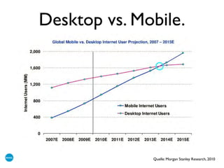 Desktop vs. Mobile.
Quelle: Morgan Stanley Research, 2010
 