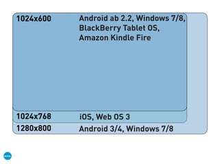 1024x600
1024x768
1280x800
iOS, Web OS 3
Android ab 2.2, Windows 7/8,
BlackBerry Tablet OS,
Amazon Kindle Fire
Android 3/4, Windows 7/8
 