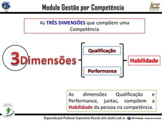 As TRÊS DIMENSÕES que compõem uma
Competência
As dimensões Qualificação e
Performance, juntas, compõem a
Habilidade da pessoa na competência.
 
