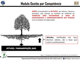 Atitudes, ramificadas em seus
diversos valores, são a base que
nutre o conhecimento.
Figura 1 - Analogia entre uma Árvore e as dimensões de uma Competência.
RAÍZES correspondem às ATITUDES, aos valores, crenças e
princípios cujo manejo no contexto do ambiente de
TRABALHO IRÃO DETERMINAR O GRAU DE
ENVOLVIMENTO E COMPROMETIMENTO DAS PESSOAS
com os projetos da organização.
 