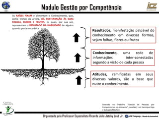 Resultados, manifestação palpável do
conhecimento em diversas formas,
sejam folhas, flores ou frutos
Conhecimento, uma rede de
informações inter-conectadas
segundo a visão de cada pessoa
Atitudes, ramificadas em seus
diversos valores, são a base que
nutre o conhecimento.
As RAÍZES FIXAM e alimentam o Conhecimento, que,
como tronco da árvore, DÁ SUSTENTAÇÃO ÀS SUAS
FOLHAS, FLORES E FRUTOS, os quais, por sua vez,
representam o RESULTADO DA HABILIDADE de alguém
quando posta em prática
Baseado no Trabalho “Gestão de Pessoas por
Competências no Ambiente”, AulaNet, Luís Henrique Raja
e Gabaglia Mitchell.
 
