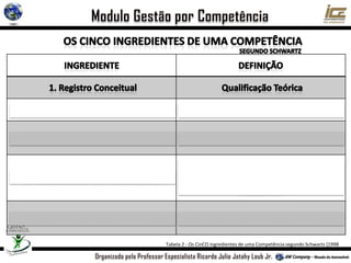 Tabela 2 - Os CinCO ingredientes de uma Competência segundo Schwartz [1998
 