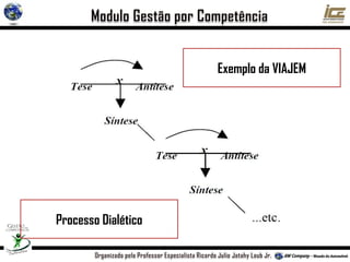 Processo Dialético
Exemplo da VIAJEM
 