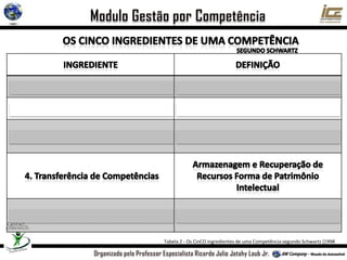 Tabela 2 - Os CinCO ingredientes de uma Competência segundo Schwartz [1998
 