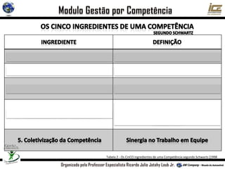 Tabela 2 - Os CinCO ingredientes de uma Competência segundo Schwartz [1998
 