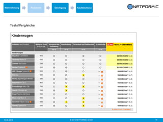© 2013 NETFORMIC GmbH 1410.06.2013
Wahrnehmung Recherche Überlegung Kaufabschluss
Tests/Vergleiche
 