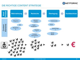 © 2013 NETFORMIC GmbH 2810.06.2013
Wahrnehmung Recherche Überlegung Kaufabschluss
DIE RICHTIGE CONTENT STRATEGIE
Blogbeitra
g
PR
Magazine
Produkt-
beschreibun
g
Tests/
Vergleiche
Ratgebe
r
Social
Media
Testimonials
Foren
Content
Elemente
Glossar /
Lexikon
Kauf
Prozes
s
Bewertunge
n
 