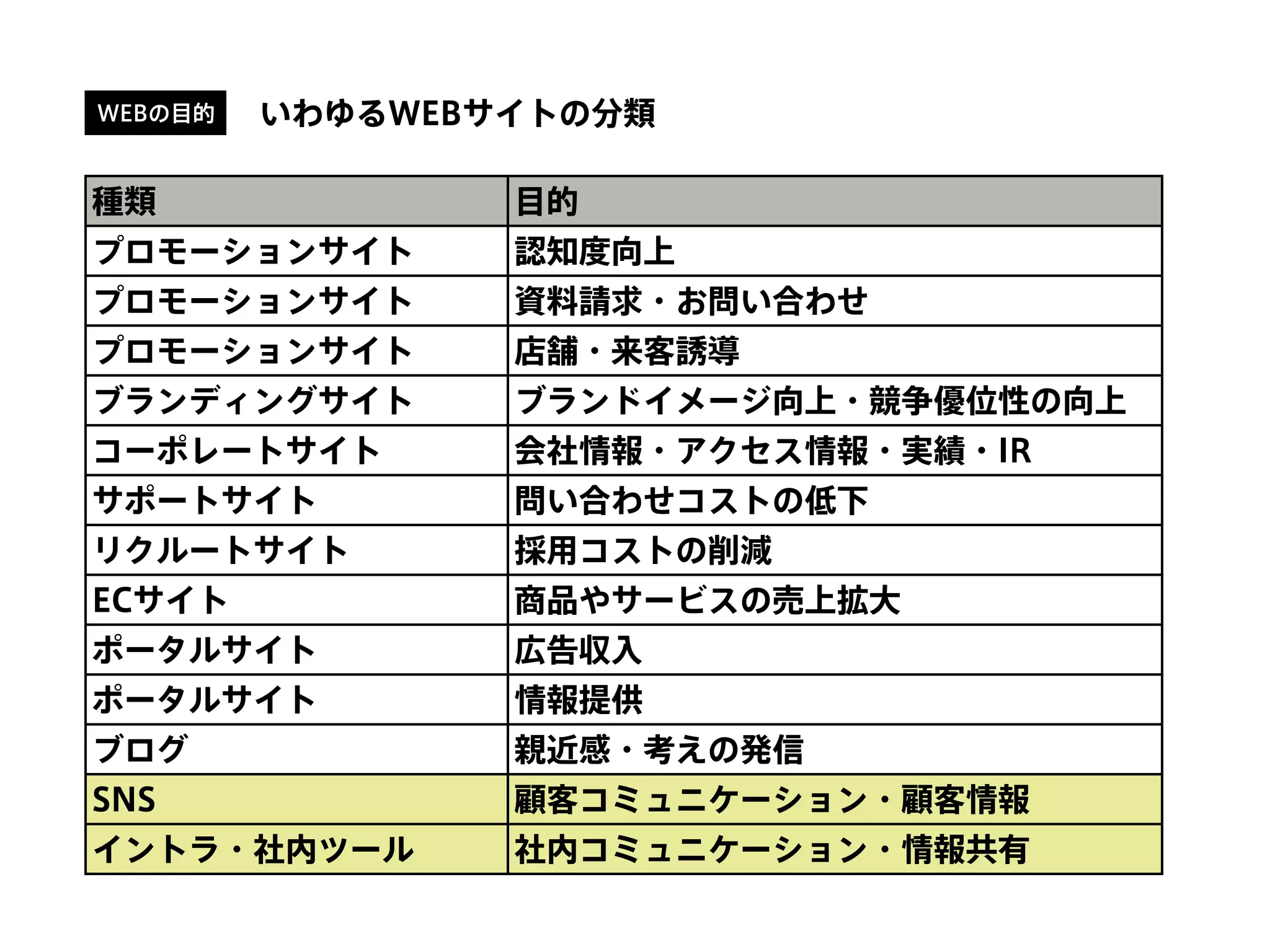 WEBの目的
種類 目的
プロモーションサイト 認知度向上
プロモーションサイト 資料請求・お問い合わせ
プロモーションサイト 店舗・来客誘導
ブランディングサイト ブランドイメージ向上・競争優位性の向上
コーポレートサイト 会社情報・アクセス情報・実績・IR
サポートサイト 問い合わせコストの低下
リクルートサイト 採用コストの削減
ECサイト 商品やサービスの売上拡大
ポータルサイト 広告収入
ポータルサイト 情報提供
ブログ 親近感・考えの発信
SNS 顧客コミュニケーション・顧客情報
イントラ・社内ツール 社内コミュニケーション・情報共有
いわゆるWEBサイトの分類
 