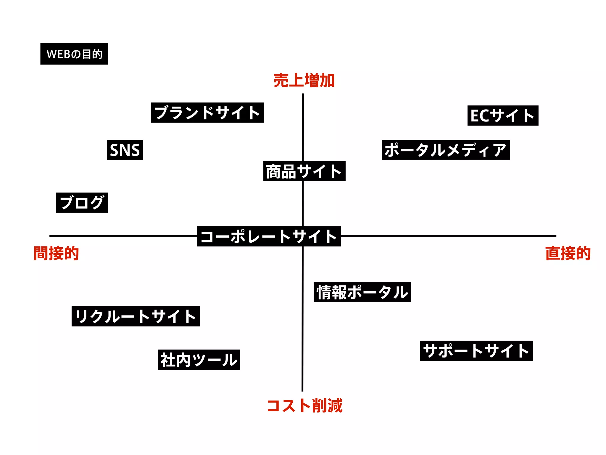 直接的間接的
売上増加
コスト削減
ECサイト
コーポレートサイト
ブランドサイト
リクルートサイト
サポートサイト
ブログ
SNS
商品サイト
ポータルメディア
情報ポータル
社内ツール
WEBの目的
 