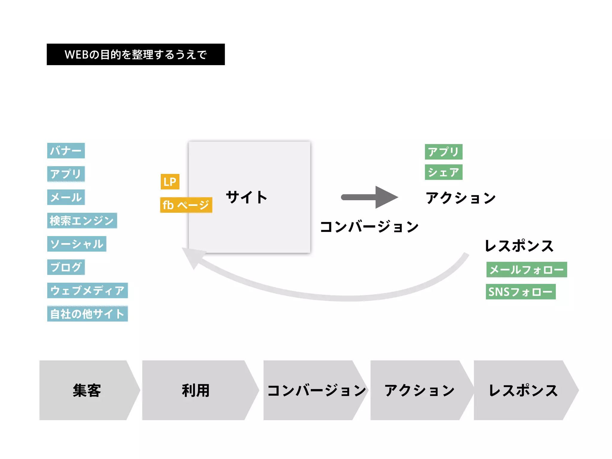 WEBの目的を整理するうえで
コンバージョン
サイト
検索エンジン
アプリ
メール
バナー
LP
ソーシャル
SNSフォロー
メールフォロー
アプリ
fb ページ
アクション
シェア
レスポンス
ブログ
ウェブメディア
自社の他サイト
集客 利用 コンバージョン アクション レスポンス
 