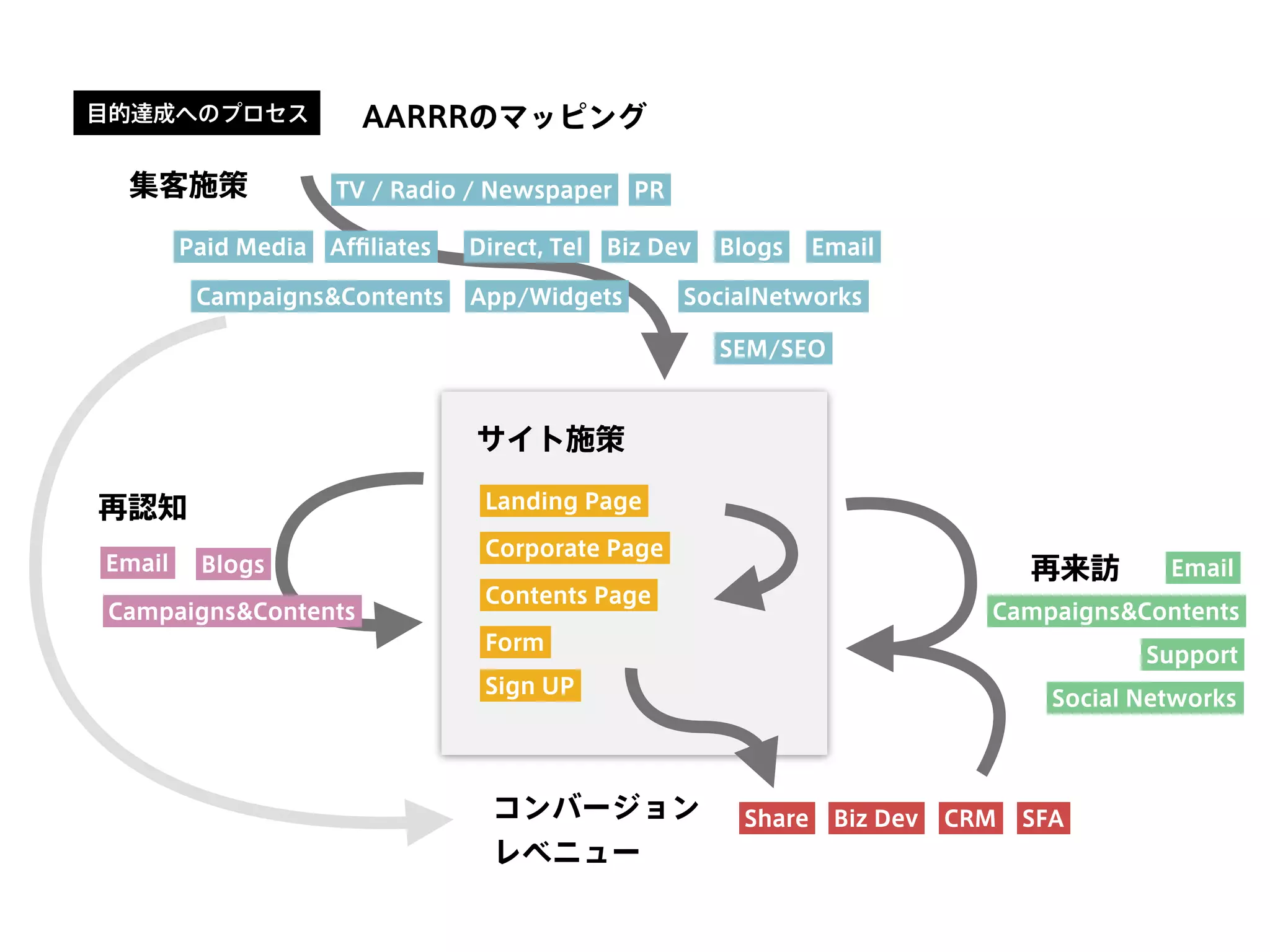 目的達成へのプロセス
SEM/SEO
App/Widgets SocialNetworks
Blogs Email
PR
Campaigns&Contents
Afﬁliates Biz DevDirect, Tel
TV / Radio / Newspaper
Paid Media
Landing Page
Corporate Page
Contents Page
Form
Email Blogs
Campaigns&Contents
集客施策
再認知
再来訪 Email
Campaigns&Contents
Share Biz Dev CRMコンバージョン
レベニュー
サイト施策
Support
Social Networks
Sign UP
SFA
AARRRのマッピング
 