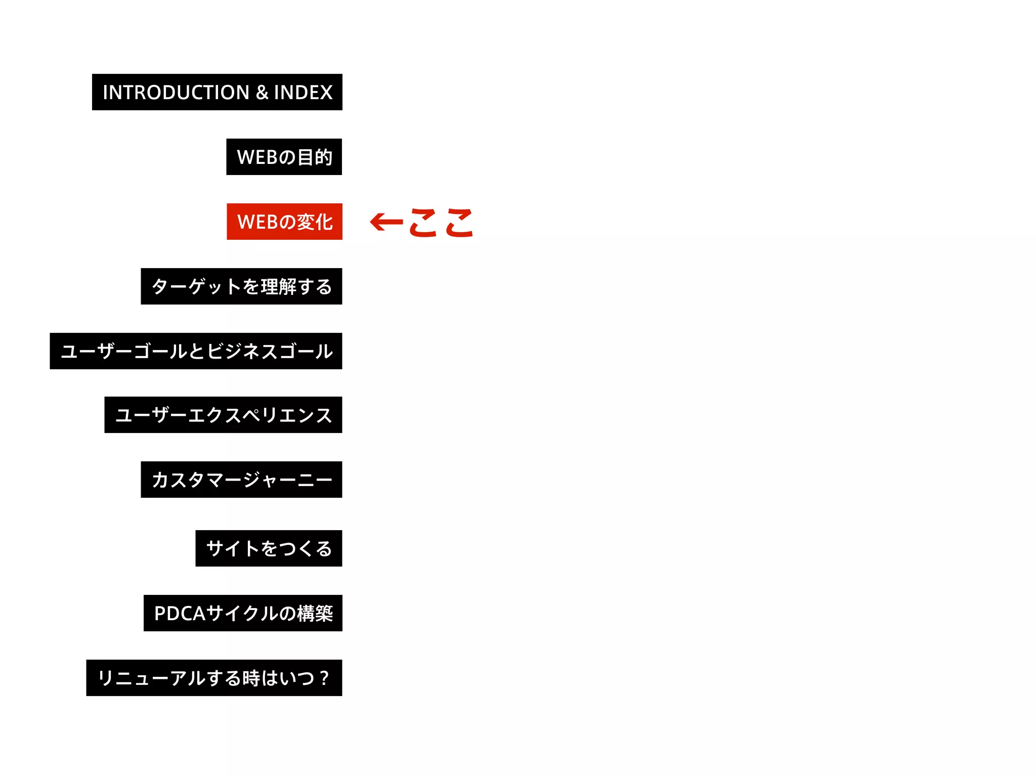←ここ
INTRODUCTION & INDEX
WEBの目的
WEBの変化
ターゲットを理解する
ユーザーゴールとビジネスゴール
カスタマージャーニー
サイトをつくる
PDCAサイクルの構築
リニューアルする時はいつ？
ユーザーエクスペリエンス
 