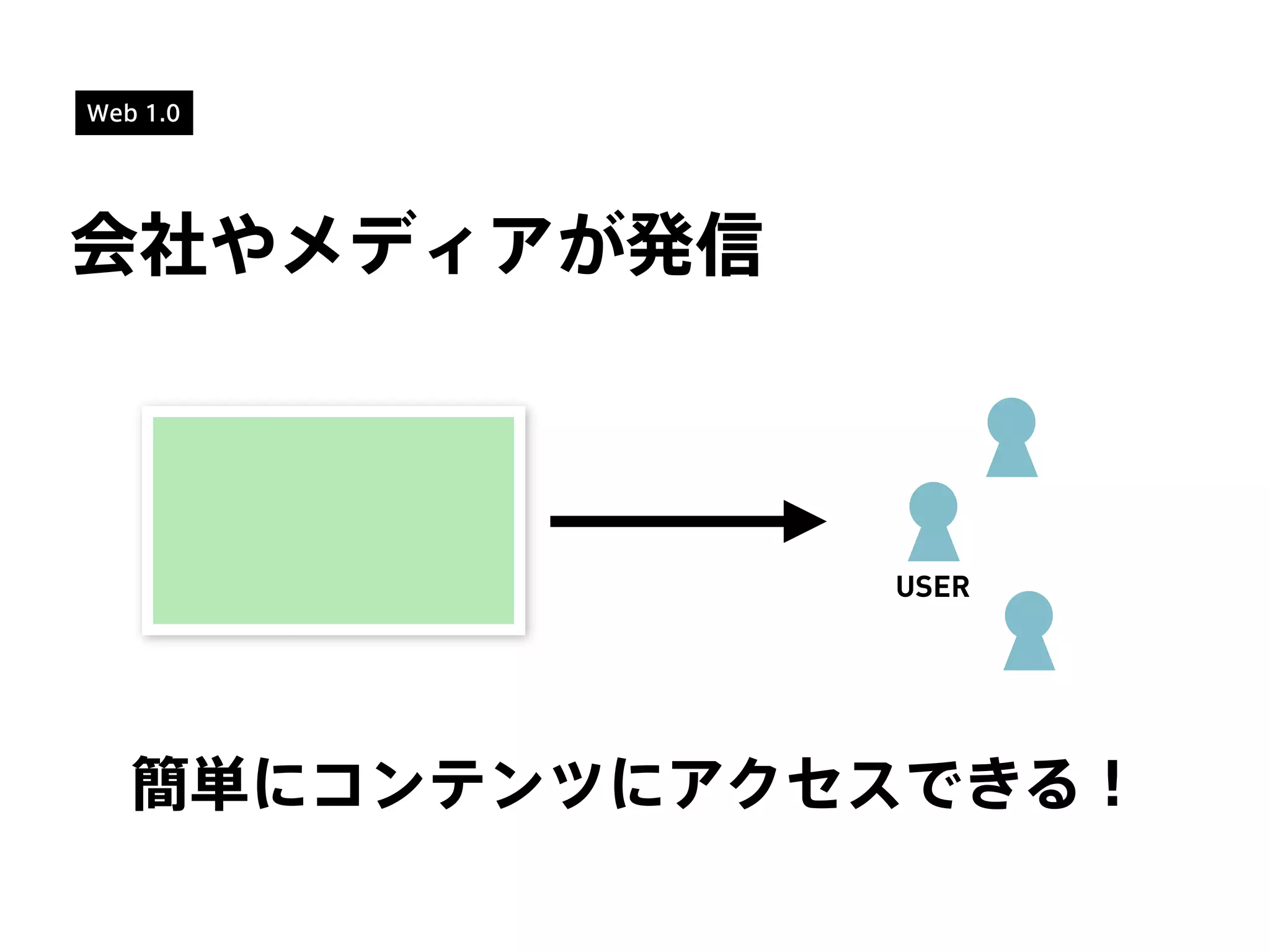 Web 1.0
会社やメディアが発信
USER
簡単にコンテンツにアクセスできる！
 