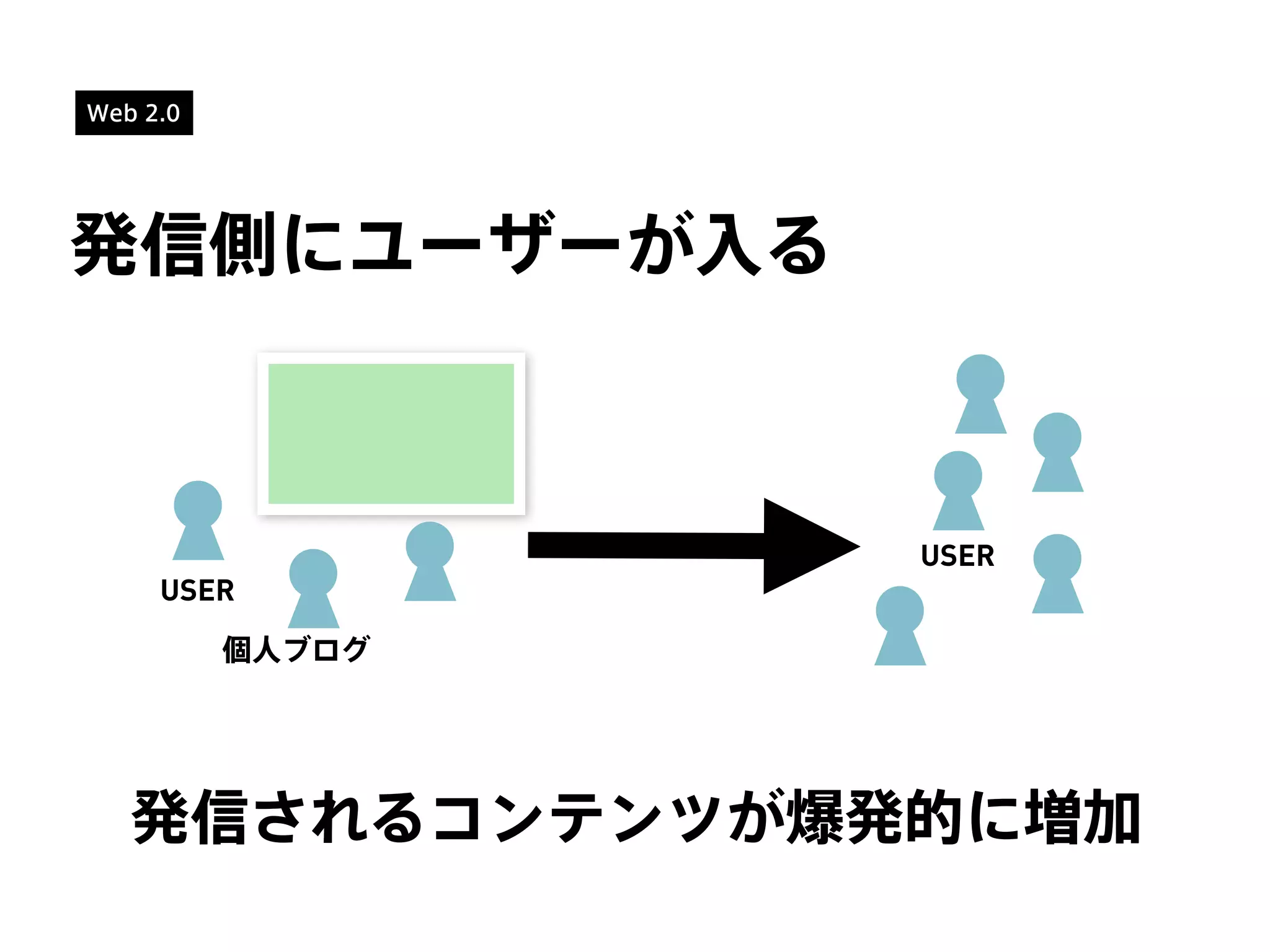 Web 2.0
発信側にユーザーが入る
USER
発信されるコンテンツが爆発的に増加
USER
個人ブログ
 