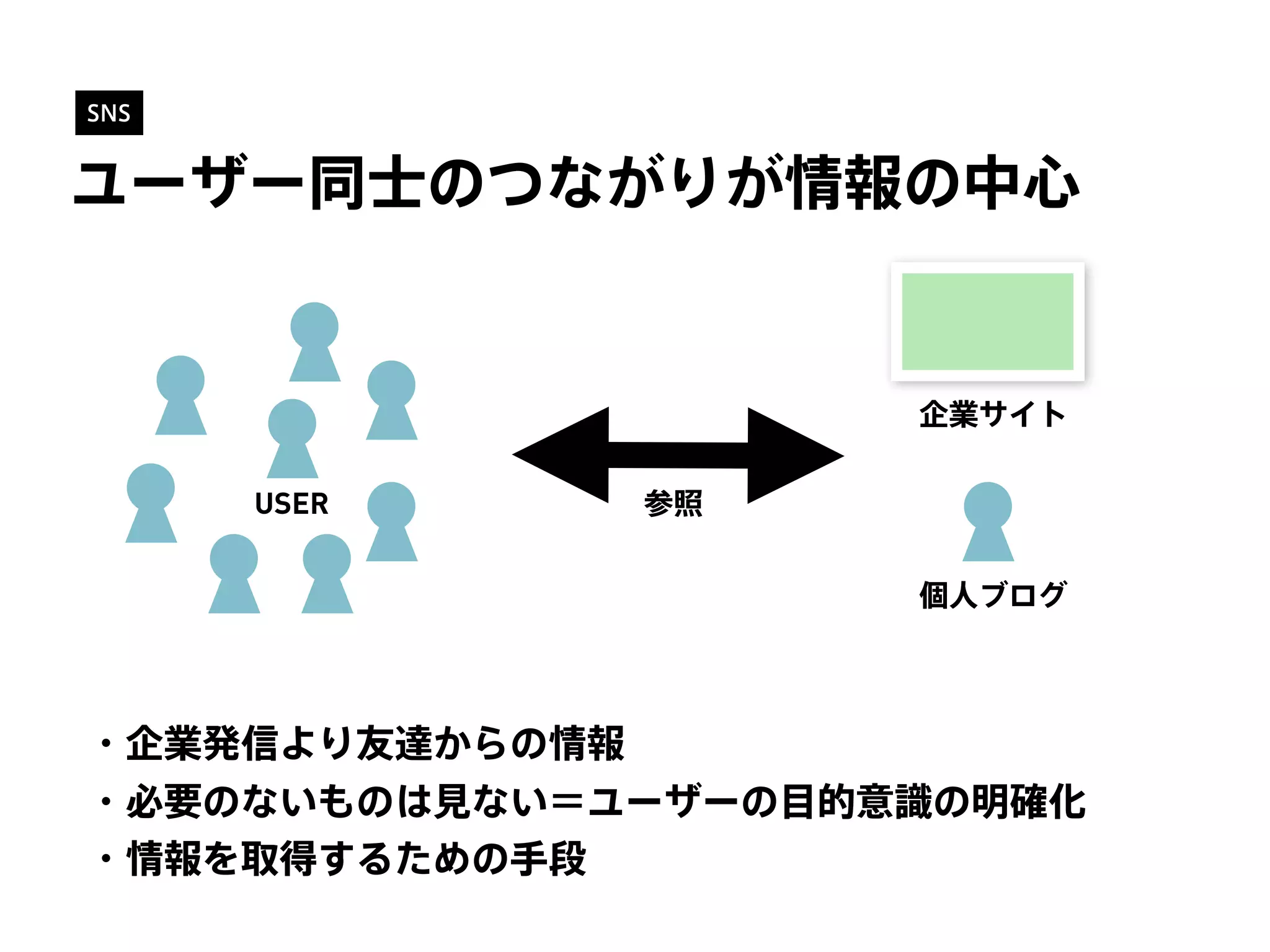 SNS
ユーザー同士のつながりが情報の中心
USER
企業サイト
個人ブログ
参照
・企業発信より友達からの情報
・必要のないものは見ない＝ユーザーの目的意識の明確化
・情報を取得するための手段
 