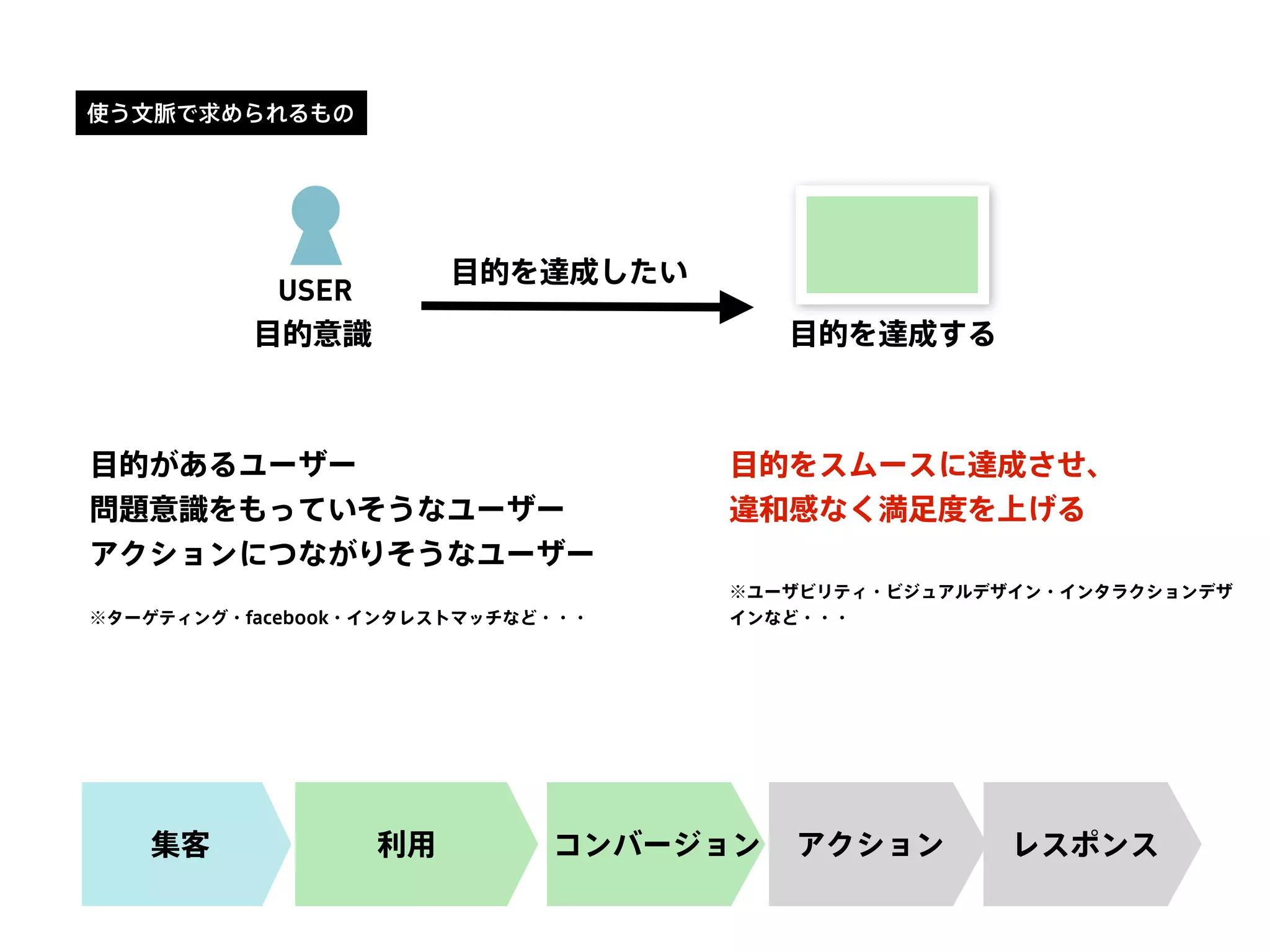 使う文脈で求められるもの
USER
目的を達成したい
目的意識 目的を達成する
集客 利用 コンバージョン アクション レスポンス
目的があるユーザー
問題意識をもっていそうなユーザー
アクションにつながりそうなユーザー
※ターゲティング・facebook・インタレストマッチなど・・・
目的をスムースに達成させ、
違和感なく満足度を上げる
※ユーザビリティ・ビジュアルデザイン・インタラクションデザ
インなど・・・
 