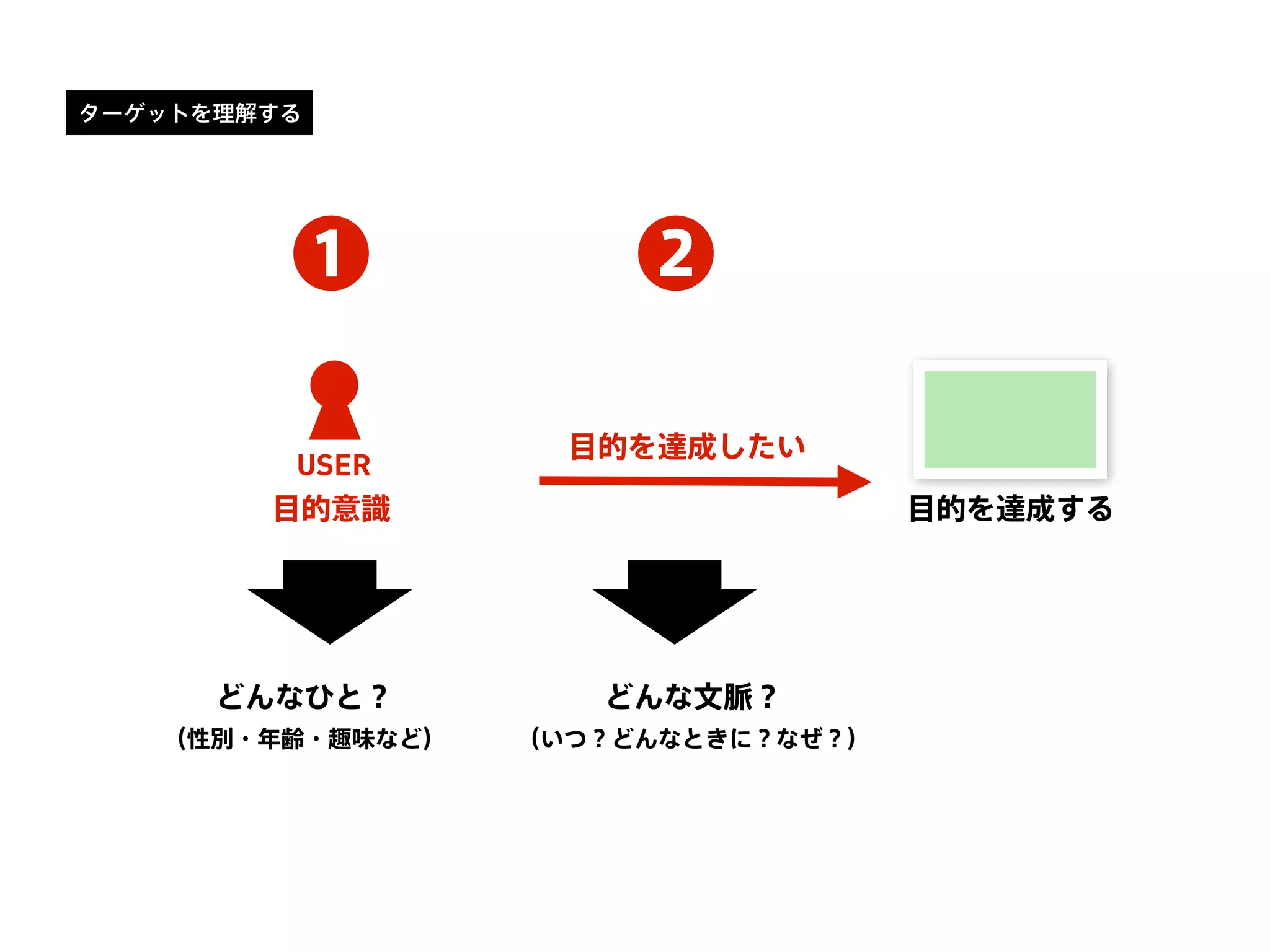 ターゲットを理解する
USER
目的を達成したい
目的意識 目的を達成する
どんな文脈？
（いつ？どんなときに？なぜ？）
どんなひと？
（性別・年齢・趣味など）
❶ ❷
 