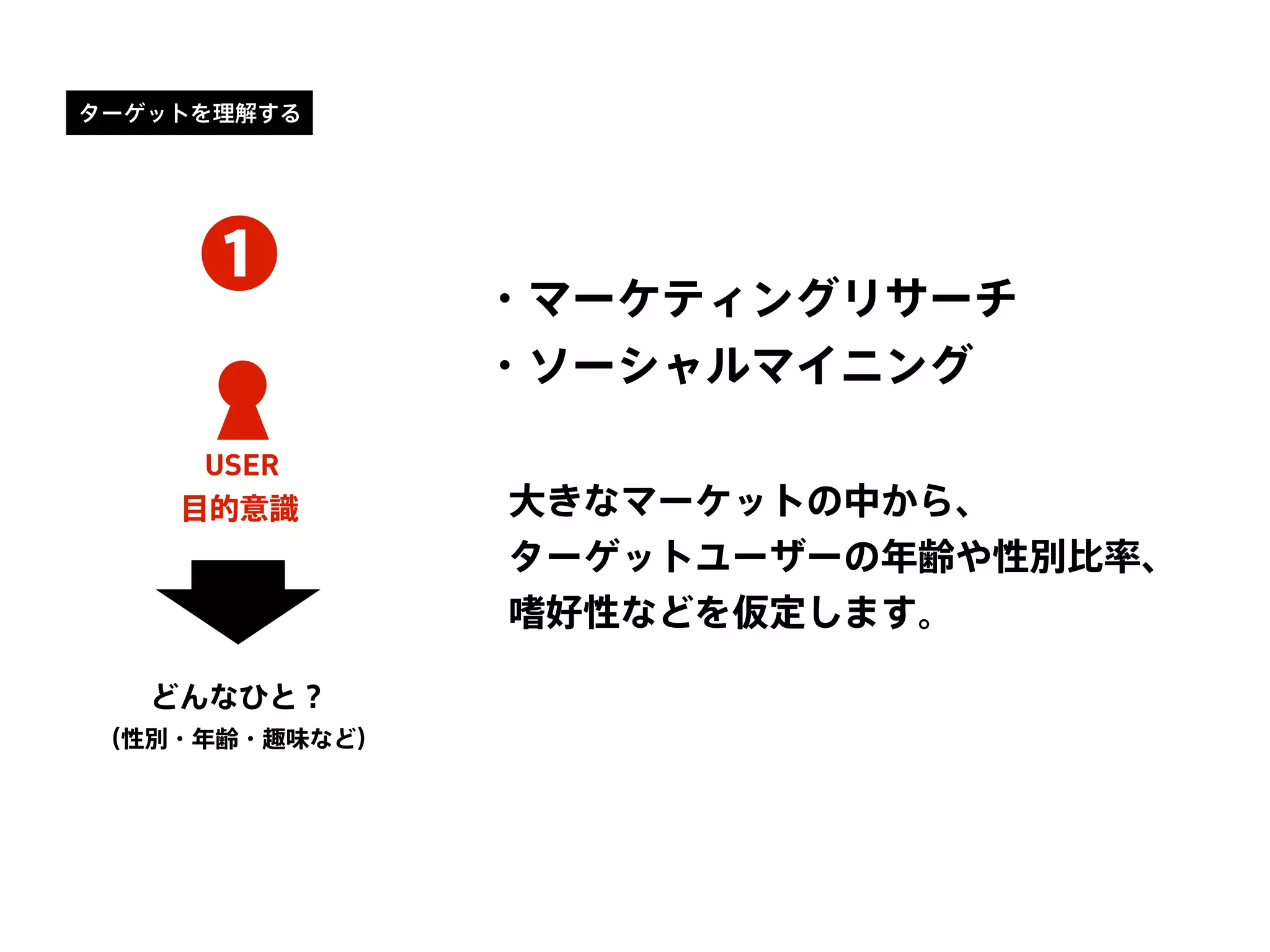 ターゲットを理解する
USER
目的意識
どんなひと？
（性別・年齢・趣味など）
❶ ・マーケティングリサーチ
・ソーシャルマイニング
大きなマーケットの中から、
ターゲットユーザーの年齢や性別比率、
嗜好性などを仮定します。
 