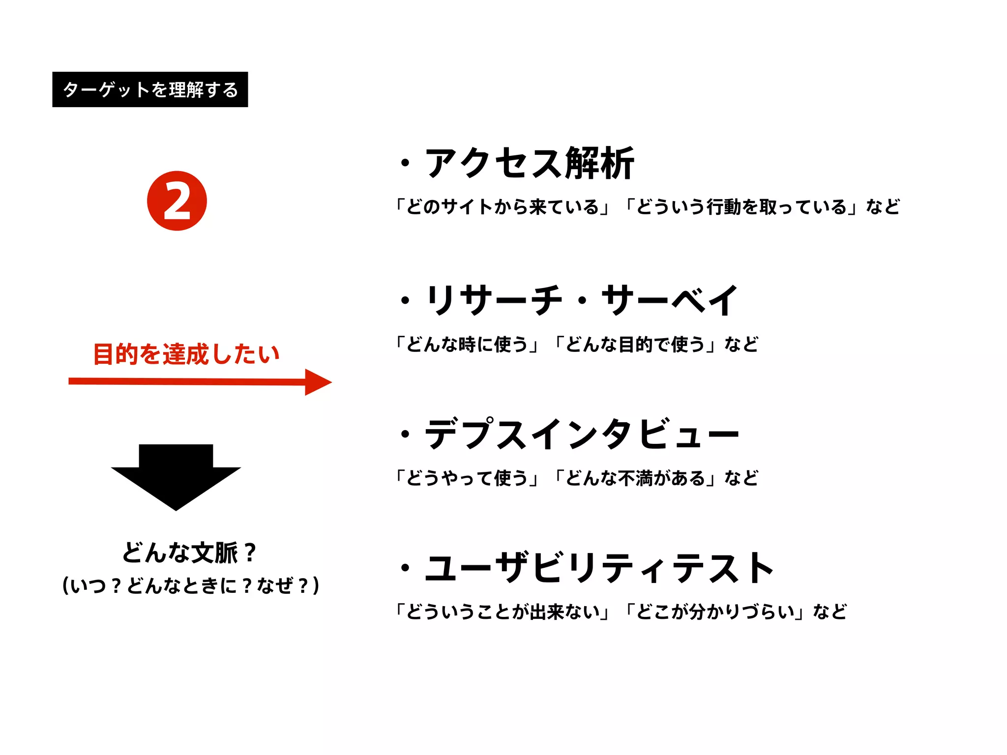 ターゲットを理解する
・アクセス解析
「どのサイトから来ている」「どういう行動を取っている」など
目的を達成したい
どんな文脈？
（いつ？どんなときに？なぜ？）
❷
・リサーチ・サーベイ
「どんな時に使う」「どんな目的で使う」など
・デプスインタビュー
「どうやって使う」「どんな不満がある」など
・ユーザビリティテスト
「どういうことが出来ない」「どこが分かりづらい」など
 