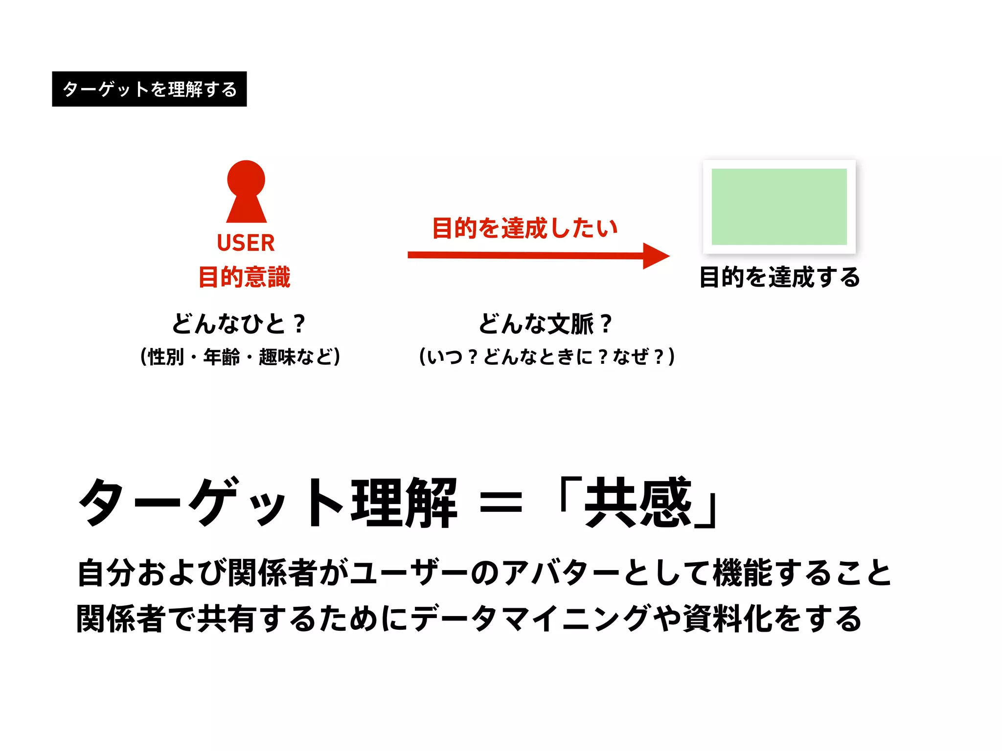 ターゲットを理解する
USER
目的を達成したい
目的意識 目的を達成する
どんな文脈？
（いつ？どんなときに？なぜ？）
どんなひと？
（性別・年齢・趣味など）
ターゲット理解 ＝「共感」
自分および関係者がユーザーのアバターとして機能すること
関係者で共有するためにデータマイニングや資料化をする
 