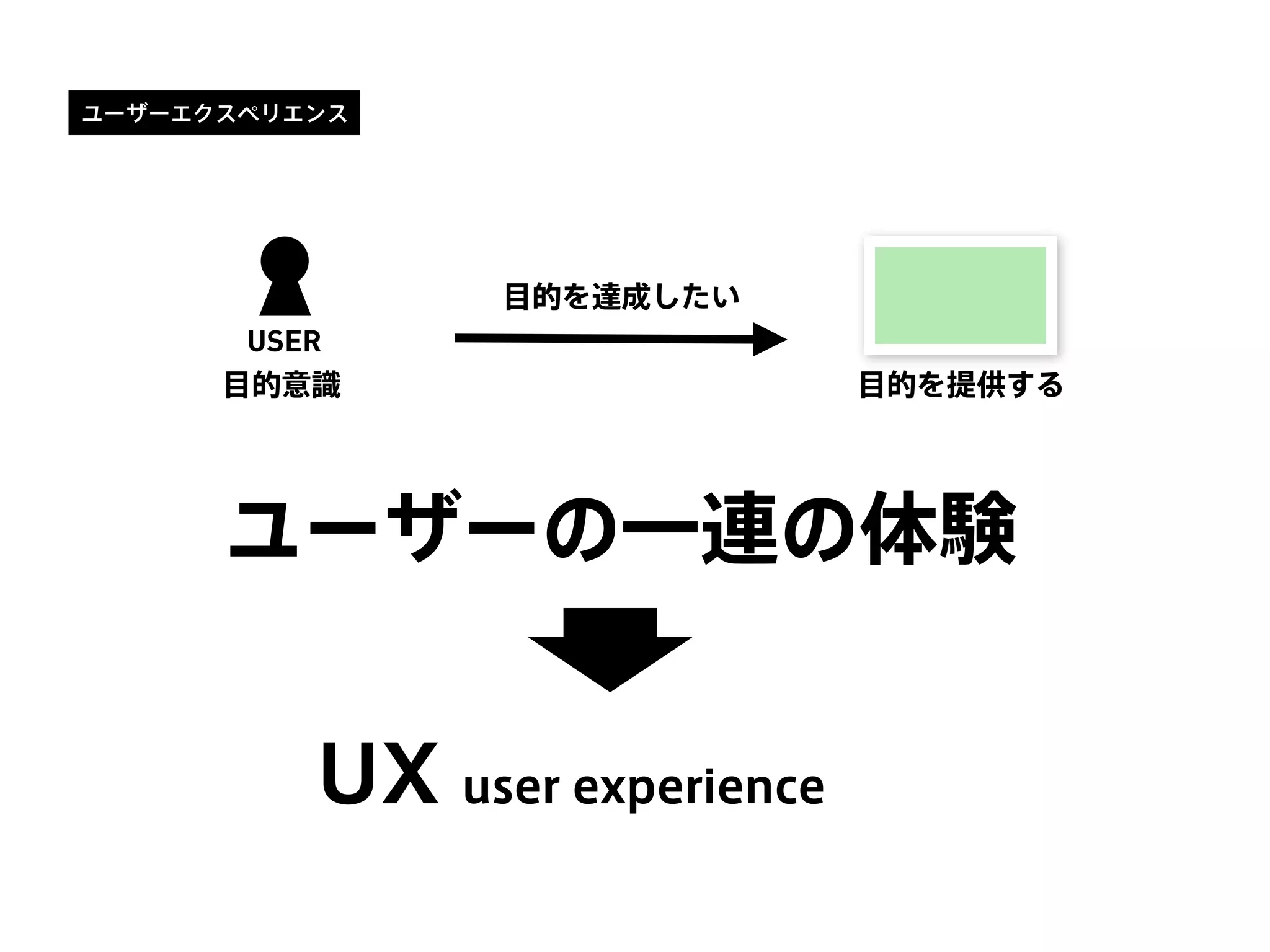 ユーザーエクスペリエンス
USER
目的を達成したい
目的意識 目的を提供する
ユーザーの一連の体験
UX user experience
 