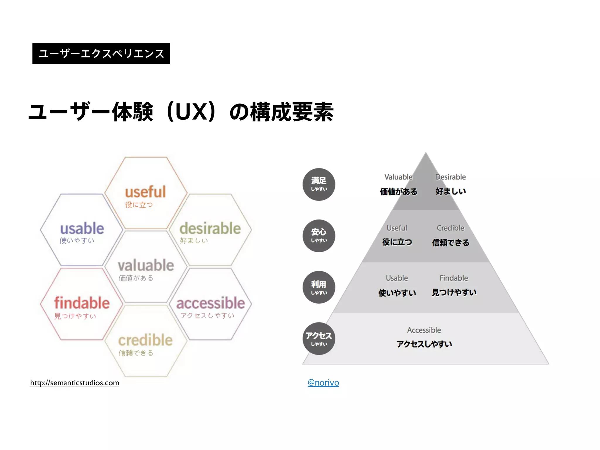 http://semanticstudios.com @noriyo
ユーザー体験（UX）の構成要素
ユーザーエクスペリエンス
 