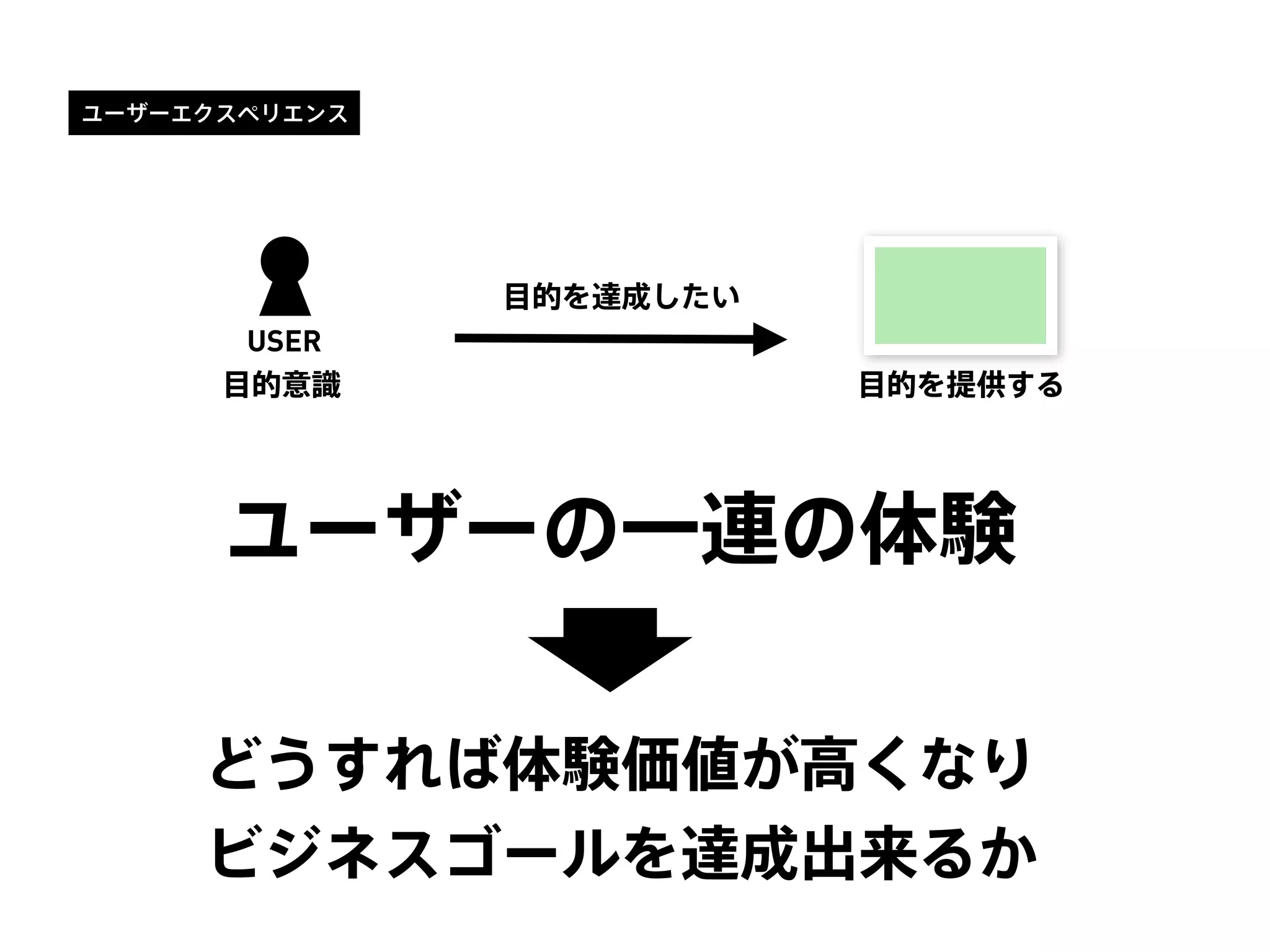 ユーザーエクスペリエンス
USER
目的を達成したい
目的意識 目的を提供する
ユーザーの一連の体験
どうすれば体験価値が高くなり
ビジネスゴールを達成出来るか
 