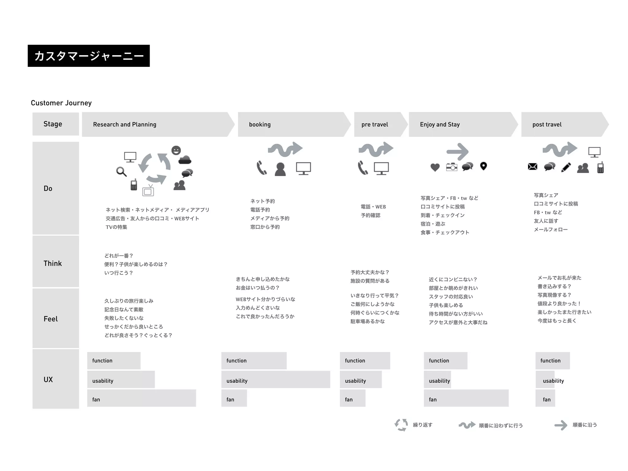 カスタマージャーニー
Customer Journey
Stage
Do
Think
Feel
UX
Research and Planning booking pre travel Enjoy and Stay post travel
function
usability
fan
function
usability
fan
function
usability
fan
function
usability
fan
function
usability
fan
繰り返す 順番に沿わずに行う 順番に沿う
どれが一番？
便利？子供が楽しめるのは？
いつ行こう？
久しぶりの旅行楽しみ
記念日なんて素敵
失敗したくないな
せっかくだから良いところ
どれが良さそう？ぐっとくる？
きちんと申し込めたかな
お金はいつ払うの？
WEBサイト分かりづらいな
入力めんどくさいな
これで良かったんだろうか
予約大丈夫かな？
施設の質問がある
いきなり行って平気？
ご飯何にしようかな
何時ぐらいにつくかな
駐車場あるかな
近くにコンビニない？
部屋とか眺めがきれい
スタッフの対応良い
子供も楽しめる
待ち時間がない方がいい
アクセスが意外と大事だね
写真シェア
口コミサイトに投稿
FB・tw など
友人に話す
メールフォロー
写真シェア・FB・tw など
口コミサイトに投稿
到着・チェックイン
宿泊・遊ぶ
食事・チェックアウト
電話・WEB
予約確認
ネット予約
電話予約
メディアから予約
窓口から予約
メールでお礼が来た
書き込みする？
写真現像する？
値段より良かった！
楽しかったまた行きたい
今度はもっと長く
ネット検索・ネットメディア・ メディアアプリ
交通広告・友人からの口コミ・WEBサイト
TVの特集
 