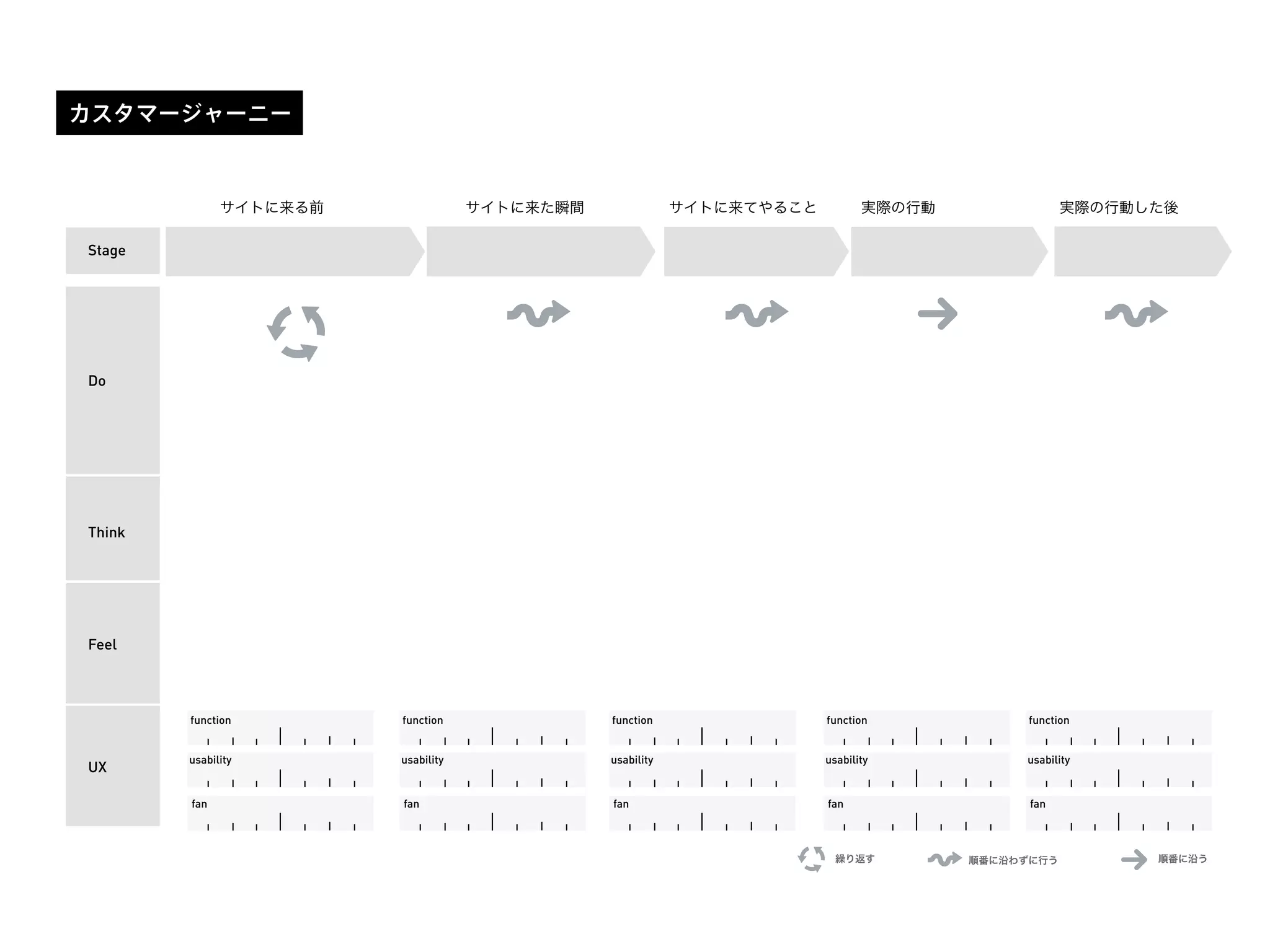 カスタマージャーニー
Stage
Do
Think
Feel
UX
繰り返す 順番に沿わずに行う 順番に沿う
function
usability
fan
function
usability
fan
function
usability
fan
function
usability
fan
function
usability
fan
サイトに来る前 サイトに来た瞬間 サイトに来てやること 実際の行動 実際の行動した後
 
