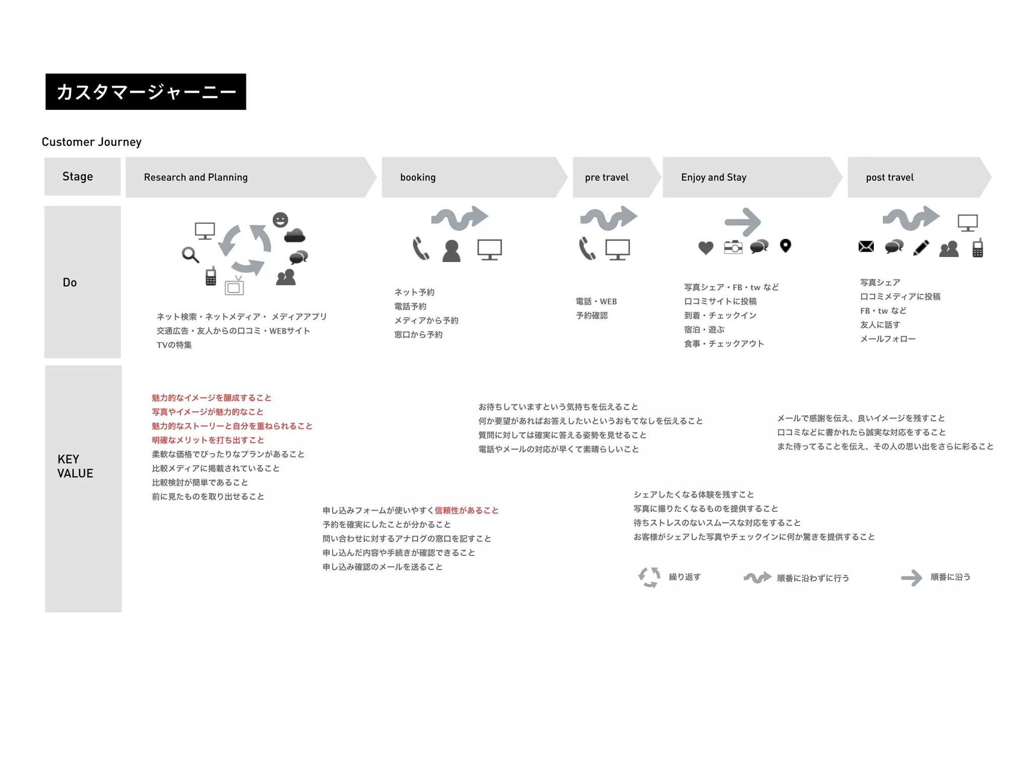カスタマージャーニー
KEY
VALUE
繰り返す 順番に沿わずに行う 順番に沿う
魅力的なイメージを醸成すること
写真やイメージが魅力的なこと
魅力的なストーリーと自分を重ねられること
明確なメリットを打ち出すこと
柔軟な価格でぴったりなプランがあること
比較メディアに掲載されていること
比較検討が簡単であること
前に見たものを取り出せること
申し込みフォームが使いやすく信頼性があること
予約を確実にしたことが分かること
問い合わせに対するアナログの窓口を記すこと
申し込んだ内容や手続きが確認できること
申し込み確認のメールを送ること
お待ちしていますという気持ちを伝えること
何か要望があればお答えしたいというおもてなしを伝えること
質問に対しては確実に答える姿勢を見せること
電話やメールの対応が早くて素晴らしいこと
シェアしたくなる体験を残すこと
写真に撮りたくなるものを提供すること
待ちストレスのないスムースな対応をすること
お客様がシェアした写真やチェックインに何か驚きを提供すること
メールで感謝を伝え、良いイメージを残すこと
口コミなどに書かれたら誠実な対応をすること
また待ってることを伝え、その人の思い出をさらに彩ること
Customer Journey
Stage
Do
Research and Planning booking pre travel Enjoy and Stay post travel
写真シェア
口コミメディアに投稿
FB・tw など
友人に話す
メールフォロー
写真シェア・FB・tw など
口コミサイトに投稿
到着・チェックイン
宿泊・遊ぶ
食事・チェックアウト
電話・WEB
予約確認
ネット予約
電話予約
メディアから予約
窓口から予約
ネット検索・ネットメディア・ メディアアプリ
交通広告・友人からの口コミ・WEBサイト
TVの特集
 