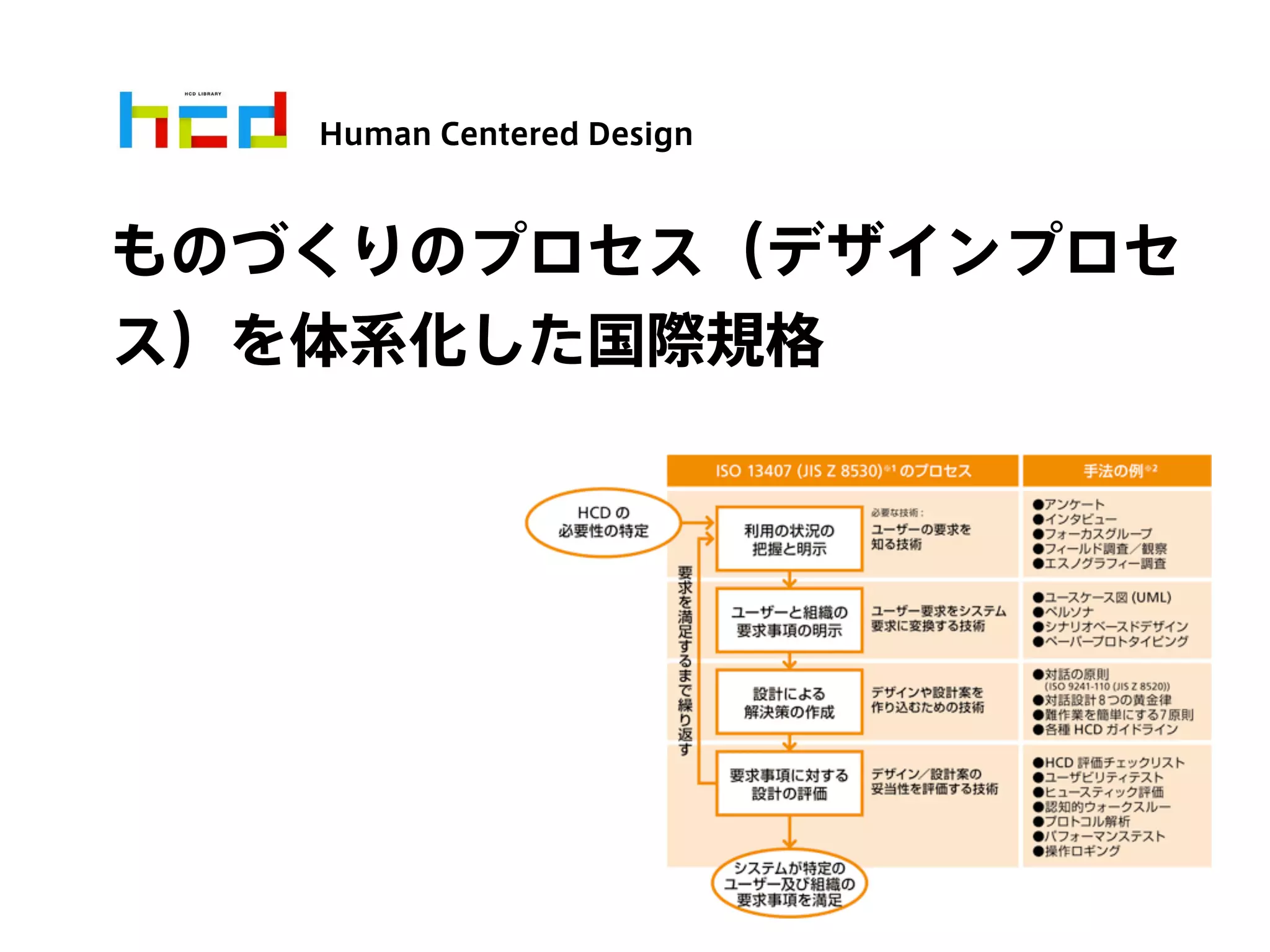 ものづくりのプロセス（デザインプロセ
ス）を体系化した国際規格
Human Centered Design
 