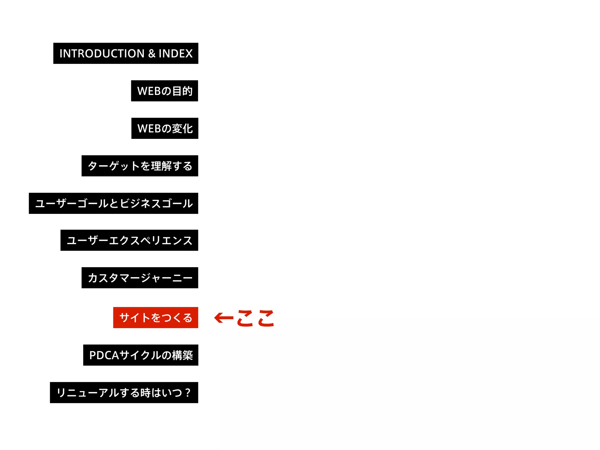 ←ここ
INTRODUCTION & INDEX
WEBの目的
WEBの変化
ターゲットを理解する
ユーザーゴールとビジネスゴール
カスタマージャーニー
サイトをつくる
PDCAサイクルの構築
リニューアルする時はいつ？
ユーザーエクスペリエンス
 